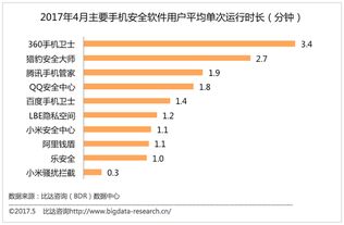 4月手機安全應用市場 兩強格局顯著，網絡與信息安全軟件開發持續深化